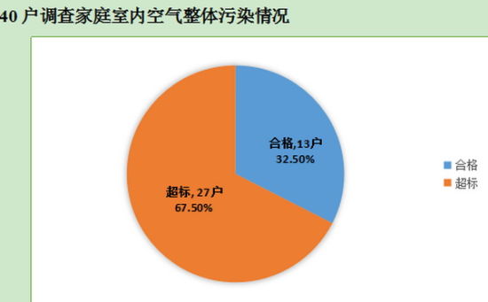 成都發布首份家庭室內空氣調查報告：近七成家庭空氣污染超標(圖文)